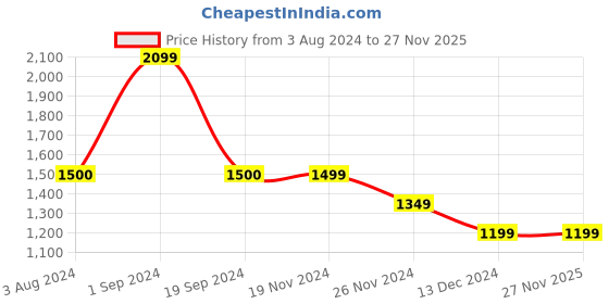 tatacliq.com Vero Moda Brown Self Design Pullover vero moda Price History Graph from 3 Aug 2024 to 27 Nov 2025