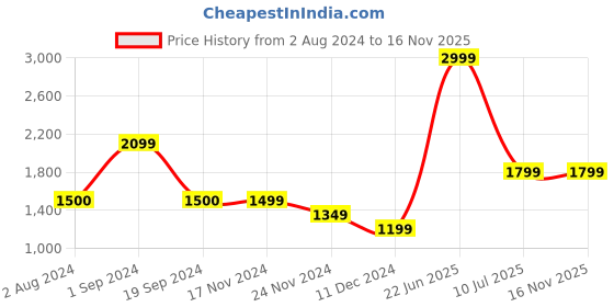 tatacliq.com Vero Moda Brown Self Design Pullover vero moda Price History Graph from 2 Aug 2024 to 15 Nov 2025