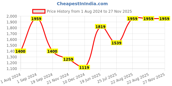 tatacliq.com Vero Moda Brown Self Design Pullover vero moda Price History Graph from 1 Aug 2024 to 27 Nov 2025