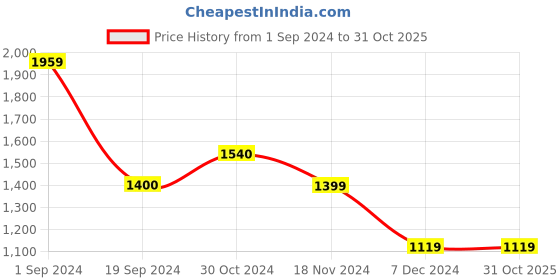 tatacliq.com Vero Moda Brown Self Design Pullover vero moda Price History Graph from 1 Sep 2024 to 31 Oct 2025