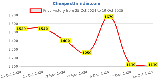 tatacliq.com Vero Moda Brown Self Design Pullover vero moda Price History Graph from 25 Oct 2024 to 18 Oct 2025
