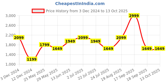 tatacliq.com Vero Moda Brown Self Design Pullover vero moda Price History Graph from 3 Dec 2024 to 13 Oct 2025