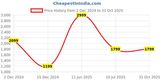 tatacliq.com Vero Moda Brown Self Design Pullover vero moda Price History Graph from 2 Dec 2024 to 31 Oct 2025