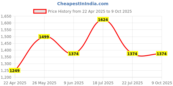tatacliq.com Vero Moda Brown Self Design Pullover vero moda Price History Graph from 22 Apr 2025 to 9 Oct 2025