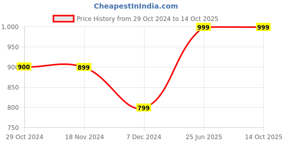 tatacliq.com Vero Moda Brown Self Design Top vero moda Price History Graph from 29 Oct 2024 to 13 Oct 2025