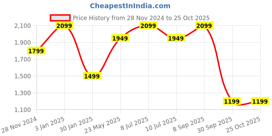 tatacliq.com Vero Moda Brown Shirt vero moda Price History Graph from 28 Nov 2024 to 24 Oct 2025