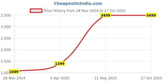 tatacliq.com Vero Moda Brown Skinny Fit Leggings vero moda Price History Graph from 28 Nov 2024 to 26 Oct 2025