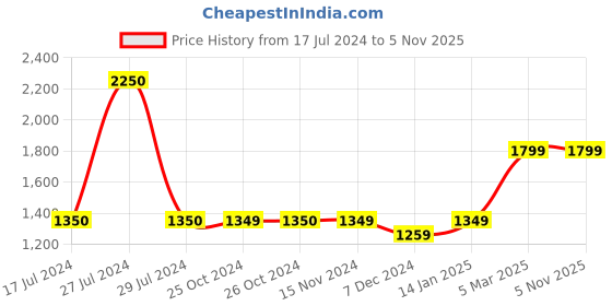 tatacliq.com Vero Moda Brown Skinny Fit Pants vero moda Price History Graph from 17 Jul 2024 to 4 Nov 2025