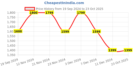 tatacliq.com Vero Moda Brown Slim Fit High Rise Pants vero moda Price History Graph from 19 Sep 2024 to 23 Oct 2025