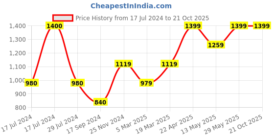 tatacliq.com Vero Moda Brown Slim Fit Joggers vero moda Price History Graph from 17 Jul 2024 to 20 Oct 2025