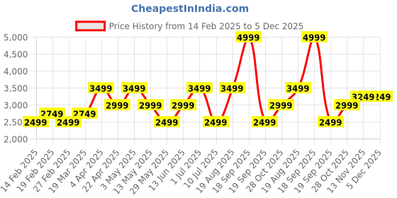 tatacliq.com Vero Moda Brown Solid Full Sleeves Jacket vero moda Price History Graph from 14 Feb 2025 to 4 Dec 2025