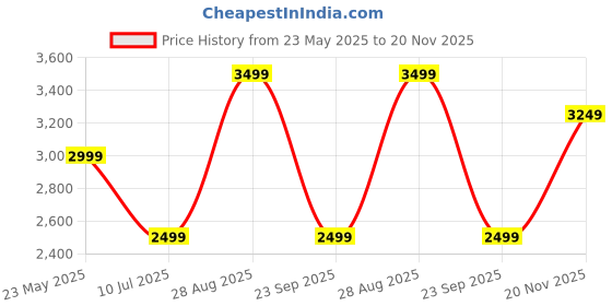 tatacliq.com Vero Moda Brown Solid Full Sleeves Jacket vero moda Price History Graph from 23 May 2025 to 20 Nov 2025