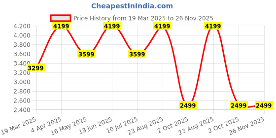 tatacliq.com Vero Moda Brown Solid Full Sleeves Jacket vero moda Price History Graph from 19 Mar 2025 to 26 Nov 2025