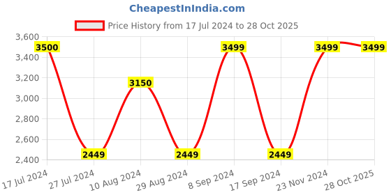 tatacliq.com Vero Moda Brown Solid Jacket vero moda Price History Graph from 17 Jul 2024 to 28 Oct 2025