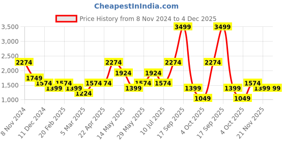tatacliq.com Vero Moda Brown Straight Fit High Rise Pants vero moda Price History Graph from 8 Nov 2024 to 4 Dec 2025