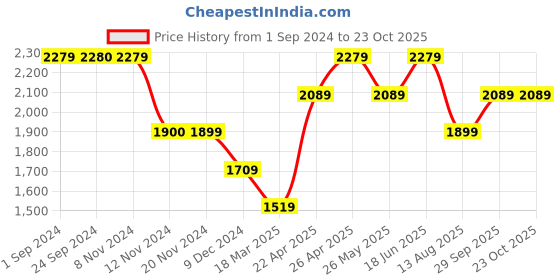 tatacliq.com Vero Moda Brown Straight Fit High Rise Pants vero moda Price History Graph from 1 Sep 2024 to 23 Oct 2025