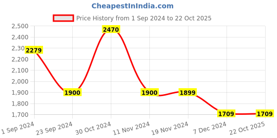 tatacliq.com Vero Moda Brown Straight Fit High Rise Pants vero moda Price History Graph from 1 Sep 2024 to 22 Oct 2025