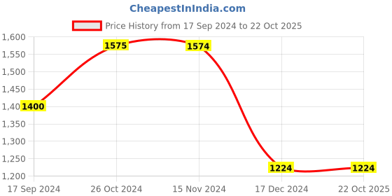 tatacliq.com Vero Moda Brown Straight Fit Pants vero moda Price History Graph from 17 Sep 2024 to 22 Oct 2025