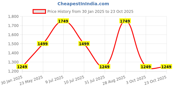 tatacliq.com Vero Moda Brown Striped Full Sleeves Sweater vero moda Price History Graph from 30 Jan 2025 to 22 Oct 2025