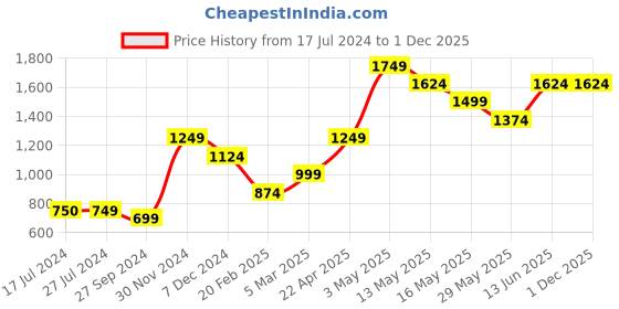 tatacliq.com Vero Moda Brown Stylized Pullover vero moda Price History Graph from 17 Jul 2024 to 30 Nov 2025