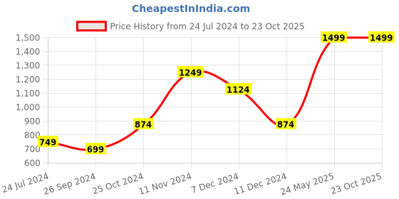 tatacliq.com Vero Moda Brown Stylized Pullover vero moda Price History Graph from 24 Jul 2024 to 23 Oct 2025
