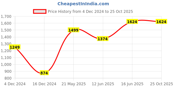 tatacliq.com Vero Moda Brown Stylized Pullover vero moda Price History Graph from 4 Dec 2024 to 25 Oct 2025