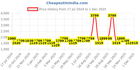 tatacliq.com Vero Moda Brown Textured A Line Dress vero moda Price History Graph from 17 Jul 2024 to 1 Dec 2025