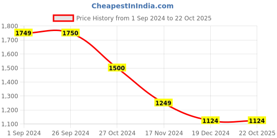 tatacliq.com Vero Moda Brown Viscose Printed Shirt vero moda Price History Graph from 1 Sep 2024 to 22 Oct 2025