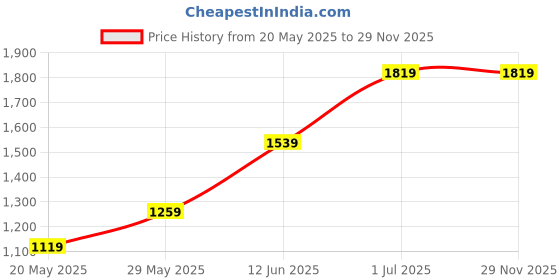 tatacliq.com Vero Moda Brown Viscose Printed Shirt vero moda Price History Graph from 20 May 2025 to 28 Nov 2025