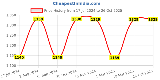 tatacliq.com Vero Moda Burnt Orange Flared Fit Pants vero moda Price History Graph from 17 Jul 2024 to 26 Oct 2025