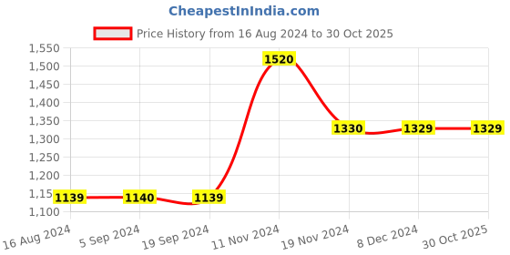 tatacliq.com Vero Moda Burnt Orange Flared Fit Pants vero moda Price History Graph from 16 Aug 2024 to 30 Oct 2025