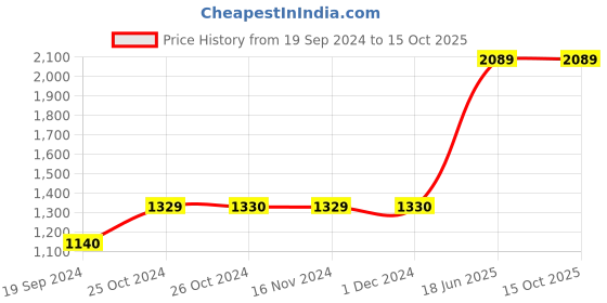 tatacliq.com Vero Moda Burnt Orange Flared Fit Pants vero moda Price History Graph from 19 Sep 2024 to 15 Oct 2025