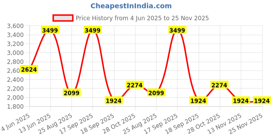 tatacliq.com Vero Moda Cerulean Printed Skirt vero moda Price History Graph from 4 Jun 2025 to 24 Nov 2025