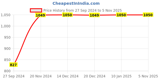 tatacliq.com Vero Moda Chambray Blue Printed Dress vero moda Price History Graph from 27 Sep 2024 to 4 Nov 2025