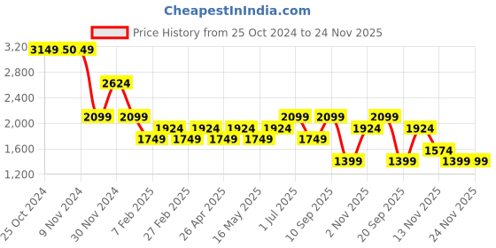 tatacliq.com Vero Moda Chocolate Brown Printed Wrap Dress vero moda Price History Graph from 25 Oct 2024 to 23 Nov 2025