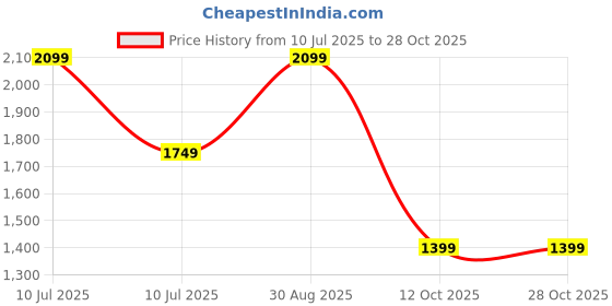 tatacliq.com Vero Moda Chocolate Brown Printed Wrap Dress vero moda Price History Graph from 10 Jul 2025 to 28 Oct 2025
