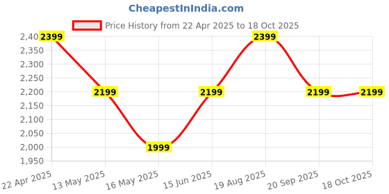 tatacliq.com Vero Moda Cloud Dancer Printed Casual Dress vero moda Price History Graph from 22 Apr 2025 to 18 Oct 2025