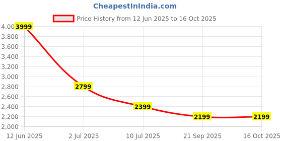 tatacliq.com Vero Moda Cloud Dancer Printed Casual Shirt vero moda Price History Graph from 12 Jun 2025 to 16 Oct 2025