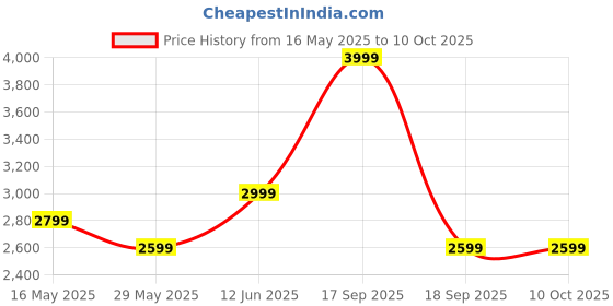 tatacliq.com Vero Moda Cloud Dancer Printed Casual Trouser vero moda Price History Graph from 16 May 2025 to 9 Oct 2025