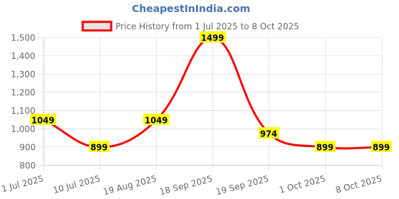 tatacliq.com Vero Moda Cloud Dancer Printed T-Shirt vero moda Price History Graph from 1 Jul 2025 to 8 Oct 2025