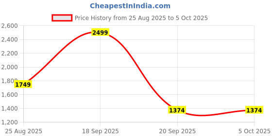 tatacliq.com Vero Moda Cloud Dancer StripedTop vero moda Price History Graph from 25 Aug 2025 to 5 Oct 2025