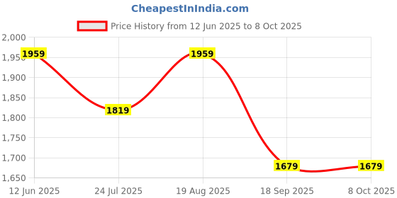 tatacliq.com Vero Moda Cloud Dancer Top vero moda Price History Graph from 12 Jun 2025 to 8 Oct 2025
