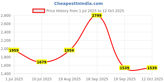 tatacliq.com Vero Moda Cloud Dancer Top vero moda Price History Graph from 1 Jul 2025 to 11 Oct 2025