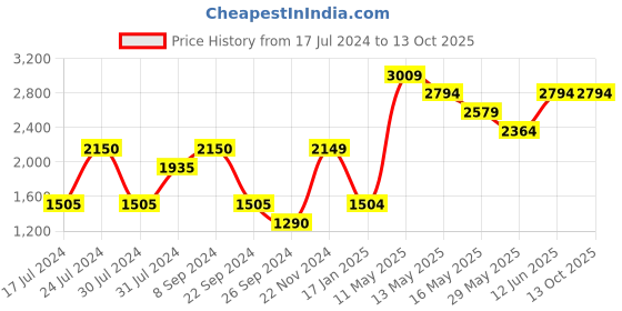 tatacliq.com Vero Moda Cognac Solid vero moda Price History Graph from 17 Jul 2024 to 13 Oct 2025