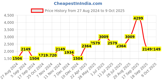 tatacliq.com Vero Moda Cognac Solid vero moda Price History Graph from 27 Aug 2024 to 8 Oct 2025