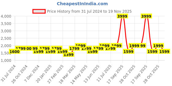 tatacliq.com Vero Moda Coral & White Printed Fit & Flare Dress vero moda Price History Graph from 31 Jul 2024 to 19 Nov 2025
