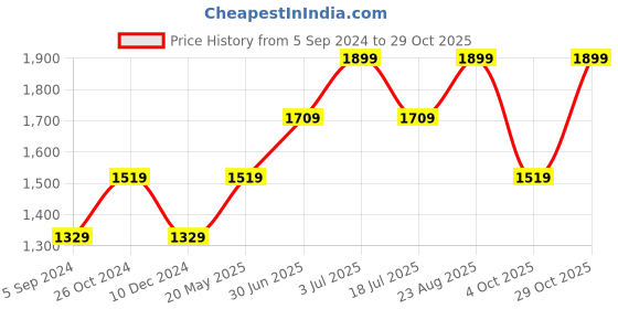 tatacliq.com Vero Moda Coral Checks Wrap Dress vero moda Price History Graph from 5 Sep 2024 to 29 Oct 2025