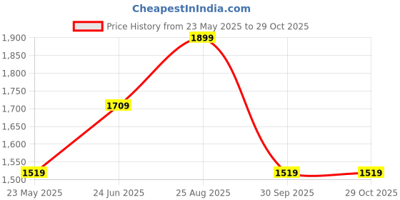 tatacliq.com Vero Moda Coral Checks Wrap Dress vero moda Price History Graph from 23 May 2025 to 29 Oct 2025