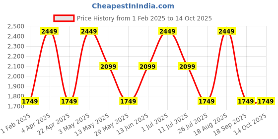 tatacliq.com Vero Moda Coral Polyester Regular Fit Self Design Sweater vero moda Price History Graph from 1 Feb 2025 to 13 Oct 2025
