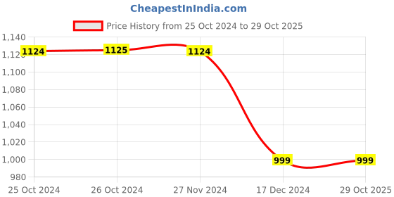tatacliq.com Vero Moda Coral Printed Shirt vero moda Price History Graph from 25 Oct 2024 to 29 Oct 2025